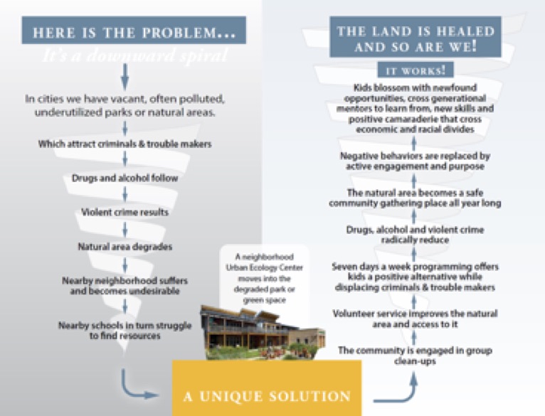 downward spiral reversed to heal the land